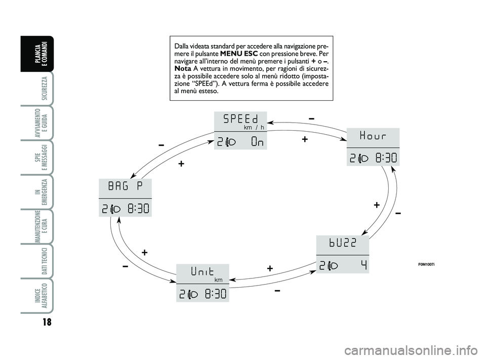 FIAT PUNTO 2013  Libretto Uso Manutenzione (in Italian) 18
SICUREZZA
AVVIAMENTO E GUIDA
SPIE 
E MESSAGGI
IN 
EMERGENZA
MANUTENZIONE E CURA 
DATI TECNICI
INDICE 
ALFABETICO
PLANCIA 
E COMANDI
Dalla videata standard per accedere alla navigazione pre-
mere il