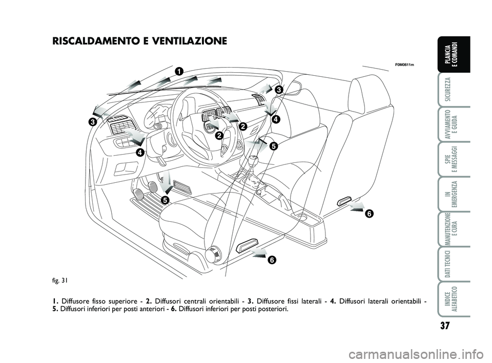 FIAT PUNTO 2013  Libretto Uso Manutenzione (in Italian) 37
SICUREZZA
AVVIAMENTO E GUIDA
SPIE 
E MESSAGGI
IN 
EMERGENZA
MANUTENZIONE E CURA
DATI TECNICI
INDICE 
ALFABETICO
PLANCIA 
E COMANDI
fig. 31
F0M0611m
RISCALDAMENTO E VENTILAZIONE
1. Diffusore fisso s