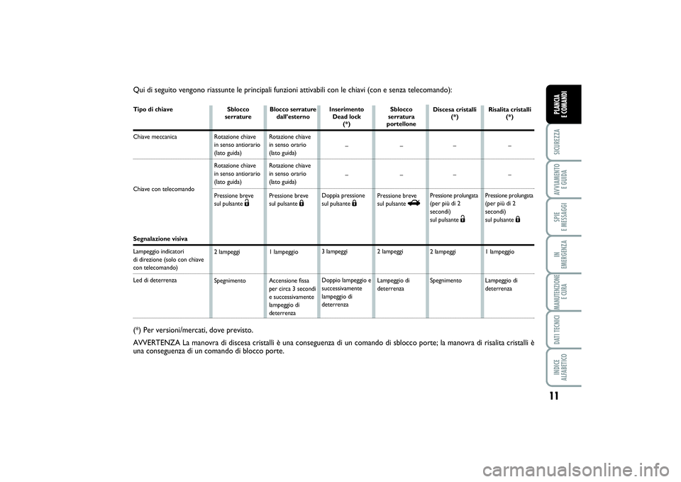 FIAT PUNTO 2014 Libretto Uso Manutenzione (in Italian) 11
SICUREZZAAVVIAMENTO
E GUIDASPIE
E MESSAGGIIN
EMERGENZAMANUTENZIONE
E CURADATI TECNICIINDICE
ALFABETICOPLANCIA
E COMANDI
Qui di seguito vengono riassunte le principali funzioni attivabili con l FIAT PUNTO 2014 Libretto Uso Manutenzione (in Italian) 11
SICUREZZAAVVIAMENTO
E GUIDASPIE
E MESSAGGIIN
EMERGENZAMANUTENZIONE
E CURADATI TECNICIINDICE
ALFABETICOPLANCIA
E COMANDI
Qui di seguito vengono riassunte le principali funzioni attivabili con l