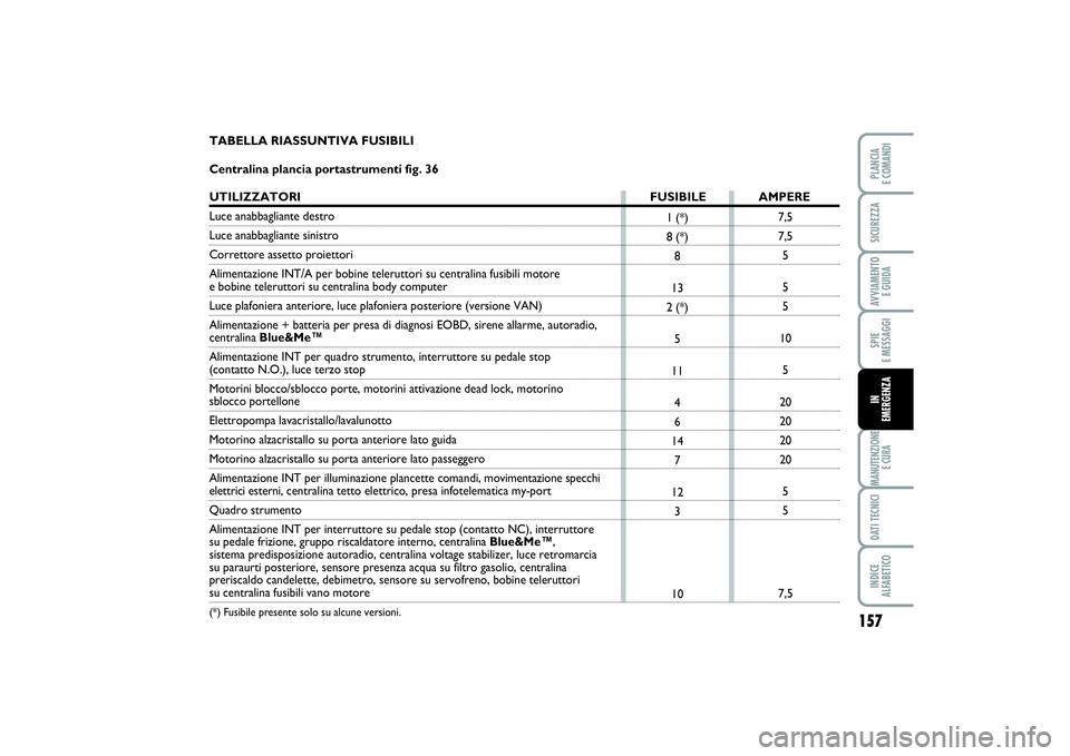FIAT PUNTO 2014 Libretto Uso Manutenzione (in Italian) 157
SPIE
E MESSAGGIMANUTENZIONE
E CURADATI TECNICIINDICE
ALFABETICOPLANCIA
E COMANDISICUREZZAAVVIAMENTO
E GUIDAIN
EMERGENZA
7,5
7,5
5
5
5
10
5
20
20
20
20
5
5
7,5 1 (*)
8 (*)
8
13
2 (*)
5
11
4
6
FIAT PUNTO 2014 Libretto Uso Manutenzione (in Italian) 157
SPIE
E MESSAGGIMANUTENZIONE
E CURADATI TECNICIINDICE
ALFABETICOPLANCIA
E COMANDISICUREZZAAVVIAMENTO
E GUIDAIN
EMERGENZA
7,5
7,5
5
5
5
10
5
20
20
20
20
5
5
7,5 1 (*)
8 (*)
8
13
2 (*)
5
11
4
6