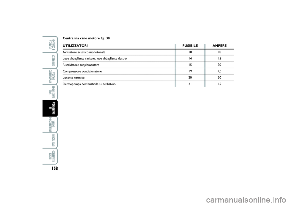 FIAT PUNTO 2014 Libretto Uso Manutenzione (in Italian) 158SPIE
E MESSAGGIMANUTENZIONE
E CURA DATI TECNICIINDICE
ALFABETICOPLANCIA
E COMANDISICUREZZAAVVIAMENTO
E GUIDAIN
EMERGENZA
Centralina vano motore fig. 38UTILIZZATORI FUSIBILE AMPEREAvvisatore ac FIAT PUNTO 2014 Libretto Uso Manutenzione (in Italian) 158SPIE
E MESSAGGIMANUTENZIONE
E CURA DATI TECNICIINDICE
ALFABETICOPLANCIA
E COMANDISICUREZZAAVVIAMENTO
E GUIDAIN
EMERGENZA
Centralina vano motore fig. 38UTILIZZATORI FUSIBILE AMPEREAvvisatore ac