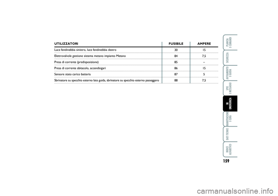 FIAT PUNTO 2014 Libretto Uso Manutenzione (in Italian) 159
SPIE
E MESSAGGIMANUTENZIONE
E CURADATI TECNICIINDICE
ALFABETICOPLANCIA
E COMANDISICUREZZAAVVIAMENTO
E GUIDAIN
EMERGENZA
15
7,5
–
15
5
7,5 30
84
85
86
87
88
UTILIZZATORI FUSIBILE AMPERELuce FIAT PUNTO 2014 Libretto Uso Manutenzione (in Italian) 159
SPIE
E MESSAGGIMANUTENZIONE
E CURADATI TECNICIINDICE
ALFABETICOPLANCIA
E COMANDISICUREZZAAVVIAMENTO
E GUIDAIN
EMERGENZA
15
7,5
–
15
5
7,5 30
84
85
86
87
88
UTILIZZATORI FUSIBILE AMPERELuce