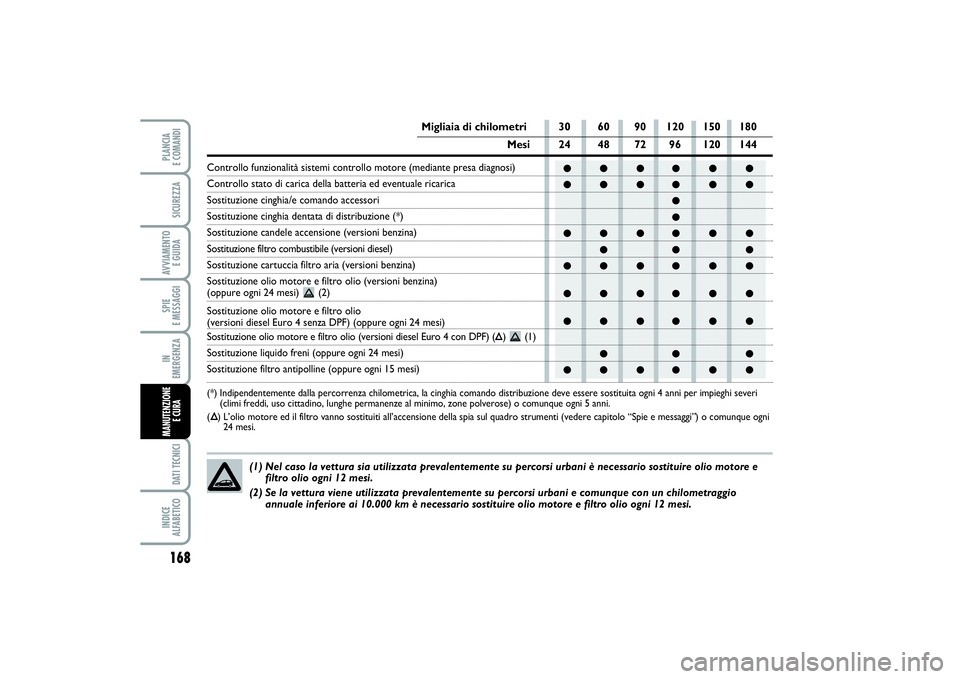 FIAT PUNTO 2014 Libretto Uso Manutenzione (in Italian) ●● ●● ● ●
●● ●● ● ●
●
●
●● ●● ● ●
●● ●
●● ●● ● ●
●● ●● ● ●
●● ●● ● ●
●● ●
●● ●● ● ●
(1) Nel caso la FIAT PUNTO 2014 Libretto Uso Manutenzione (in Italian) ●● ●● ● ●
●● ●● ● ●
●
●
●● ●● ● ●
●● ●
●● ●● ● ●
●● ●● ● ●
●● ●● ● ●
●● ●
●● ●● ● ●
(1) Nel caso la