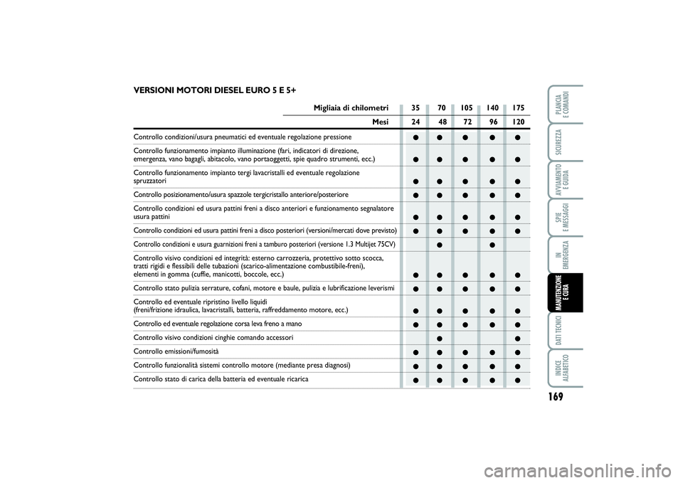 FIAT PUNTO 2014 Libretto Uso Manutenzione (in Italian) 169
SPIE
E MESSAGGIDATI TECNICIINDICE
ALFABETICOPLANCIA
E COMANDISICUREZZAAVVIAMENTO
E GUIDAIN
EMERGENZAMANUTENZIONE
E CURA
●● ● ● ●
●● ● ● ●
●● ● ● ●
●● ● ● FIAT PUNTO 2014 Libretto Uso Manutenzione (in Italian) 169
SPIE
E MESSAGGIDATI TECNICIINDICE
ALFABETICOPLANCIA
E COMANDISICUREZZAAVVIAMENTO
E GUIDAIN
EMERGENZAMANUTENZIONE
E CURA
●● ● ● ●
●● ● ● ●
●● ● ● ●
●● ● ●