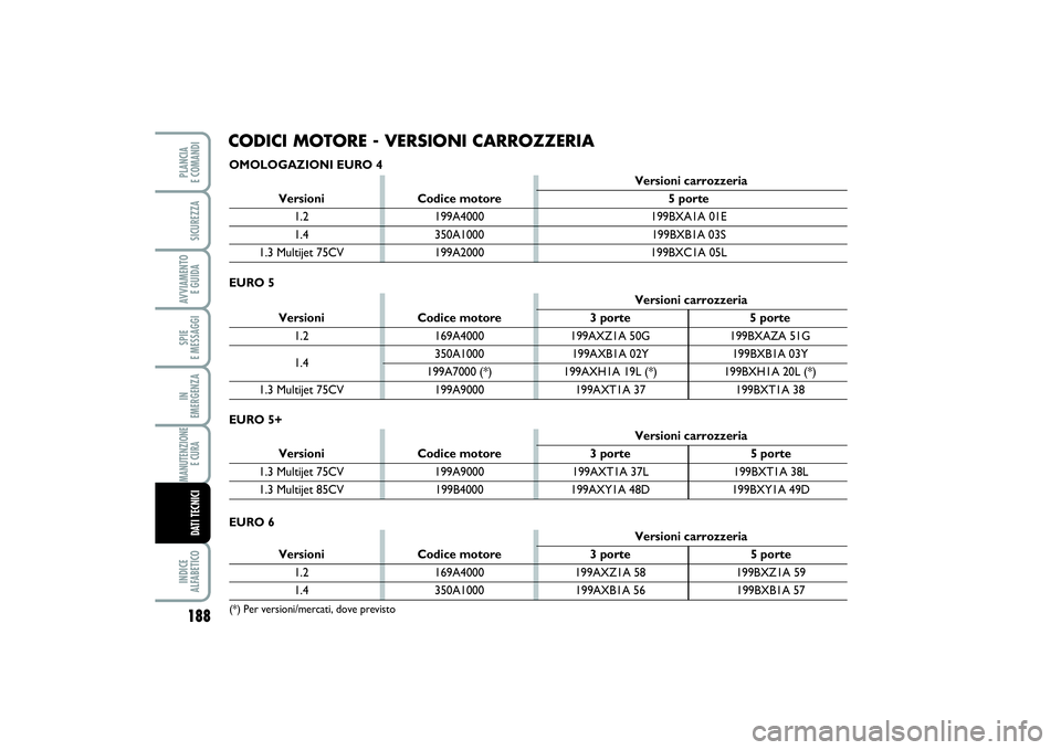 FIAT PUNTO 2014 Libretto Uso Manutenzione (in Italian) 188SPIE
E MESSAGGIINDICE
ALFABETICOPLANCIA
E COMANDISICUREZZAAVVIAMENTO
E GUIDAIN
EMERGENZAMANUTENZIONE
E CURA DATI TECNICI
CODICI MOTORE - VERSIONI CARROZZERIAOMOLOGAZIONI EURO 4EURO 6EURO 5+
Ve FIAT PUNTO 2014 Libretto Uso Manutenzione (in Italian) 188SPIE
E MESSAGGIINDICE
ALFABETICOPLANCIA
E COMANDISICUREZZAAVVIAMENTO
E GUIDAIN
EMERGENZAMANUTENZIONE
E CURA DATI TECNICI
CODICI MOTORE - VERSIONI CARROZZERIAOMOLOGAZIONI EURO 4EURO 6EURO 5+
Ve
