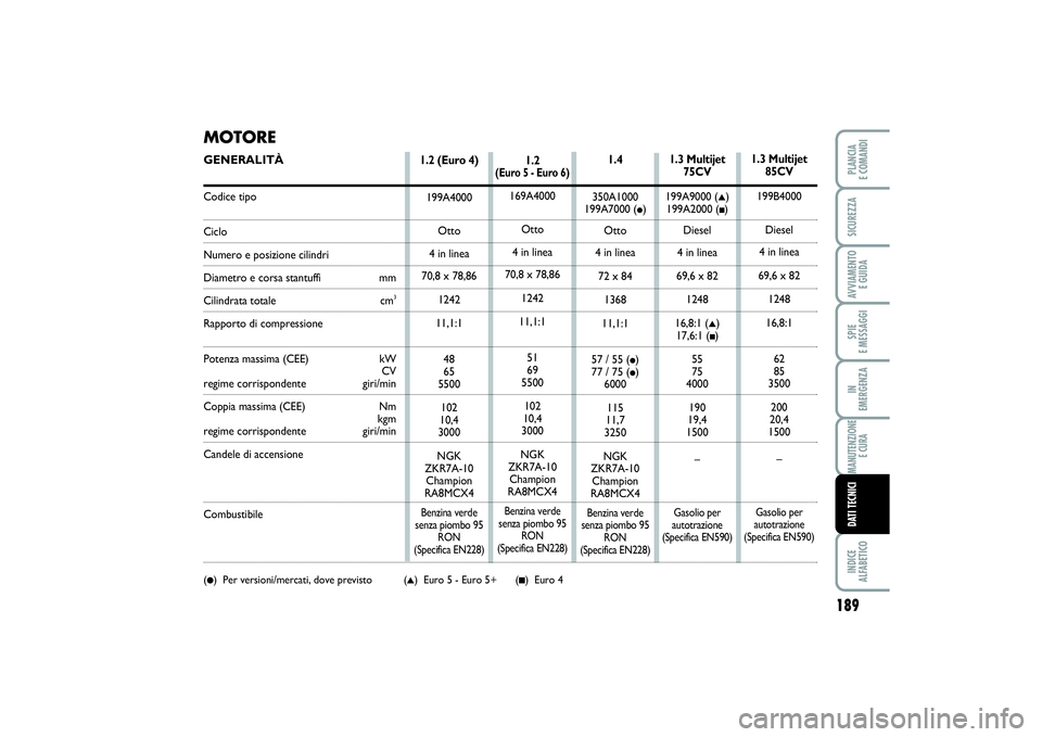 FIAT PUNTO 2014 Libretto Uso Manutenzione (in Italian) MOTOREGENERALITÀCodice tipoCicloNumero e posizione cilindriDiametro e corsa stantuffi mmCilindrata totale cm
3
Rapporto di compressionePotenza massima (CEE) kW
CVregime corrispondente giri/min
Copp FIAT PUNTO 2014 Libretto Uso Manutenzione (in Italian) MOTOREGENERALITÀCodice tipoCicloNumero e posizione cilindriDiametro e corsa stantuffi mmCilindrata totale cm
3
Rapporto di compressionePotenza massima (CEE) kW
CVregime corrispondente giri/min
Copp