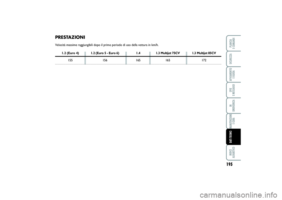 FIAT PUNTO 2014 Libretto Uso Manutenzione (in Italian) 195
SPIE
E MESSAGGIINDICE
ALFABETICOPLANCIA
E COMANDISICUREZZAAVVIAMENTO
E GUIDAIN
EMERGENZAMANUTENZIONE
E CURADATI TECNICI
PRESTAZIONIVelocità massime raggiungibili dopo il primo periodo di uso FIAT PUNTO 2014 Libretto Uso Manutenzione (in Italian) 195
SPIE
E MESSAGGIINDICE
ALFABETICOPLANCIA
E COMANDISICUREZZAAVVIAMENTO
E GUIDAIN
EMERGENZAMANUTENZIONE
E CURADATI TECNICI
PRESTAZIONIVelocità massime raggiungibili dopo il primo periodo di uso
