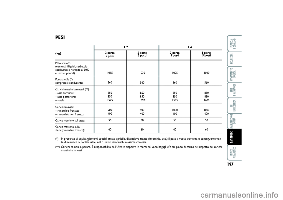 FIAT PUNTO 2014 Libretto Uso Manutenzione (in Italian) 197
SPIE
E MESSAGGIINDICE
ALFABETICOPLANCIA
E COMANDISICUREZZAAVVIAMENTO
E GUIDAIN
EMERGENZAMANUTENZIONE
E CURADATI TECNICI
3 porte
5 posti
1025
560
850
850
1585
1000
400
50
605 porte
5 posti
104 FIAT PUNTO 2014 Libretto Uso Manutenzione (in Italian) 197
SPIE
E MESSAGGIINDICE
ALFABETICOPLANCIA
E COMANDISICUREZZAAVVIAMENTO
E GUIDAIN
EMERGENZAMANUTENZIONE
E CURADATI TECNICI
3 porte
5 posti
1025
560
850
850
1585
1000
400
50
605 porte
5 posti
104