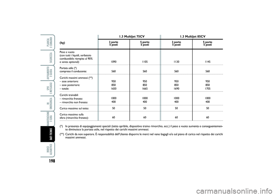 FIAT PUNTO 2014 Libretto Uso Manutenzione (in Italian) 198SPIE
E MESSAGGIINDICE
ALFABETICOPLANCIA
E COMANDISICUREZZAAVVIAMENTO
E GUIDAIN
EMERGENZAMANUTENZIONE
E CURA DATI TECNICI
3 porte
5 posti
1090
560
950
850
1650
1000
400
50
605 porte
5 posti
110 FIAT PUNTO 2014 Libretto Uso Manutenzione (in Italian) 198SPIE
E MESSAGGIINDICE
ALFABETICOPLANCIA
E COMANDISICUREZZAAVVIAMENTO
E GUIDAIN
EMERGENZAMANUTENZIONE
E CURA DATI TECNICI
3 porte
5 posti
1090
560
950
850
1650
1000
400
50
605 porte
5 posti
110
