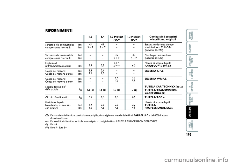 FIAT PUNTO 2014 Libretto Uso Manutenzione (in Italian) 199
SPIE
E MESSAGGIINDICE
ALFABETICOPLANCIA
E COMANDISICUREZZAAVVIAMENTO
E GUIDAIN
EMERGENZAMANUTENZIONE
E CURADATI TECNICI
1.3 Multijet
75CV
–
–
45
5 ÷ 7
7,4 *
6,7 **
–
–
3,0
3,2
1,7 (
FIAT PUNTO 2014 Libretto Uso Manutenzione (in Italian) 199
SPIE
E MESSAGGIINDICE
ALFABETICOPLANCIA
E COMANDISICUREZZAAVVIAMENTO
E GUIDAIN
EMERGENZAMANUTENZIONE
E CURADATI TECNICI
1.3 Multijet
75CV
–
–
45
5 ÷ 7
7,4 *
6,7 **
–
–
3,0
3,2
1,7 (