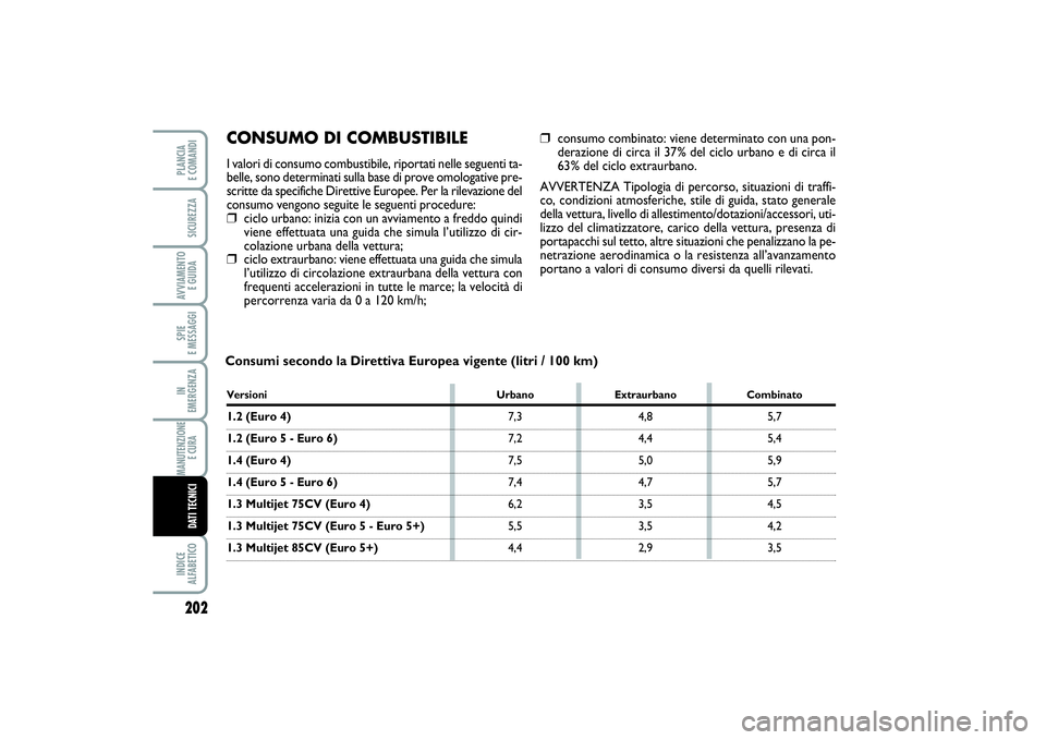 FIAT PUNTO 2014 Libretto Uso Manutenzione (in Italian) 202SPIE
E MESSAGGIINDICE
ALFABETICOPLANCIA
E COMANDISICUREZZAAVVIAMENTO
E GUIDAIN
EMERGENZAMANUTENZIONE
E CURA DATI TECNICI
CONSUMO DI COMBUSTIBILEI valori di consumo combustibile, riportati nell FIAT PUNTO 2014 Libretto Uso Manutenzione (in Italian) 202SPIE
E MESSAGGIINDICE
ALFABETICOPLANCIA
E COMANDISICUREZZAAVVIAMENTO
E GUIDAIN
EMERGENZAMANUTENZIONE
E CURA DATI TECNICI
CONSUMO DI COMBUSTIBILEI valori di consumo combustibile, riportati nell
