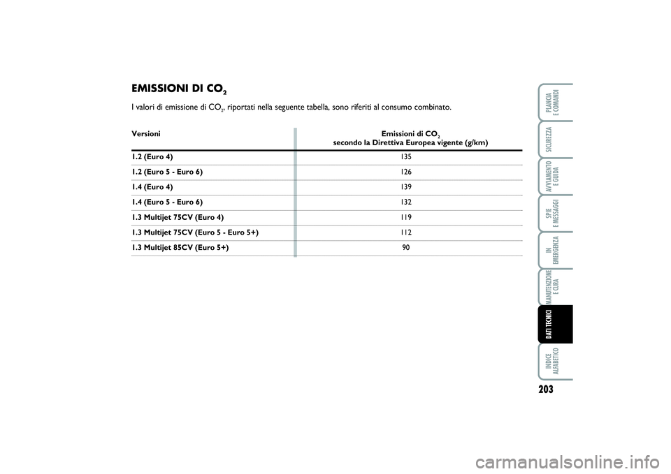 FIAT PUNTO 2014 Libretto Uso Manutenzione (in Italian) 203
SPIE
E MESSAGGIINDICE
ALFABETICOPLANCIA
E COMANDISICUREZZAAVVIAMENTO
E GUIDAIN
EMERGENZAMANUTENZIONE
E CURADATI TECNICI
EMISSIONI DI CO
2
I valori di emissione di CO
2, riportati nella seguen FIAT PUNTO 2014 Libretto Uso Manutenzione (in Italian) 203
SPIE
E MESSAGGIINDICE
ALFABETICOPLANCIA
E COMANDISICUREZZAAVVIAMENTO
E GUIDAIN
EMERGENZAMANUTENZIONE
E CURADATI TECNICI
EMISSIONI DI CO
2
I valori di emissione di CO
2, riportati nella seguen