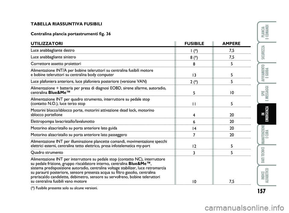 FIAT PUNTO 2015  Libretto Uso Manutenzione (in Italian) 157
SPIE 
E MESSAGGI
MANUTENZIONE E CURA
DATI TECNICI
INDICE 
ALFABETICO
PLANCIA 
E COMANDI
SICUREZZA
AVVIAMENTO  E GUIDA
IN 
EMERGENZA
7,5
7,5
5
5
5
10 5
20
20
20
20 5
5
7,5
1 (*)
8 (*)
8
13
2 (*)
5
