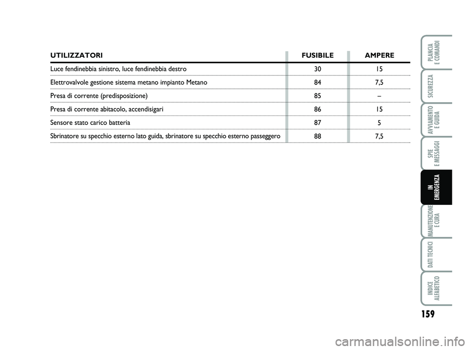 FIAT PUNTO 2019 Libretto Uso Manutenzione (in Italian) 159
SPIE
E MESSAGGI
MANUTENZIONE E CURA
DATI TECNICI
INDICE
ALFABETICO
PLANCIA
E COMANDI
SICUREZZA
AVVIAMENTO E GUIDA
IN
EMERGENZA
15
7,5 –
15 5
7,5
30
84
85
86
87
88
UTILIZZATORI
FUSIBILE AMPE FIAT PUNTO 2019 Libretto Uso Manutenzione (in Italian) 159
SPIE
E MESSAGGI
MANUTENZIONE E CURA
DATI TECNICI
INDICE
ALFABETICO
PLANCIA
E COMANDI
SICUREZZA
AVVIAMENTO E GUIDA
IN
EMERGENZA
15
7,5 –
15 5
7,5
30
84
85
86
87
88
UTILIZZATORI
FUSIBILE AMPE