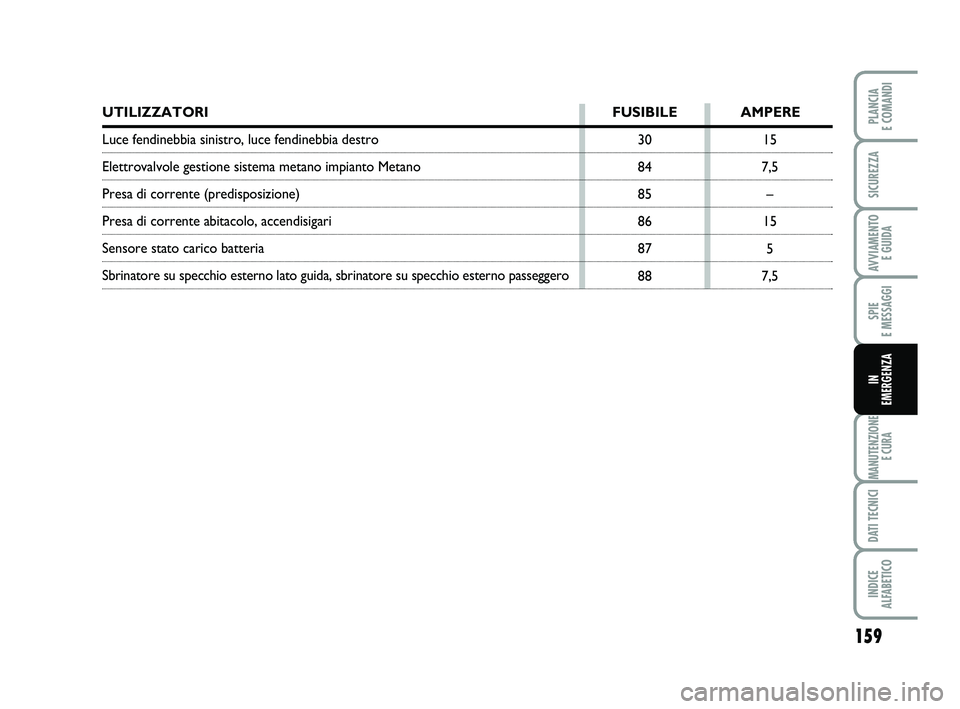 FIAT PUNTO 2018  Libretto Uso Manutenzione (in Italian) 159
SPIE 
E MESSAGGI
MANUTENZIONE E CURA
DATI TECNICI
INDICE 
ALFABETICO
PLANCIA 
E COMANDI
SICUREZZA
AVVIAMENTO  E GUIDA
IN 
EMERGENZA
15
7,5 –
15 5
7,5
30
84
85
86
87
88
UTILIZZATORI
FUSIBILE AMPE