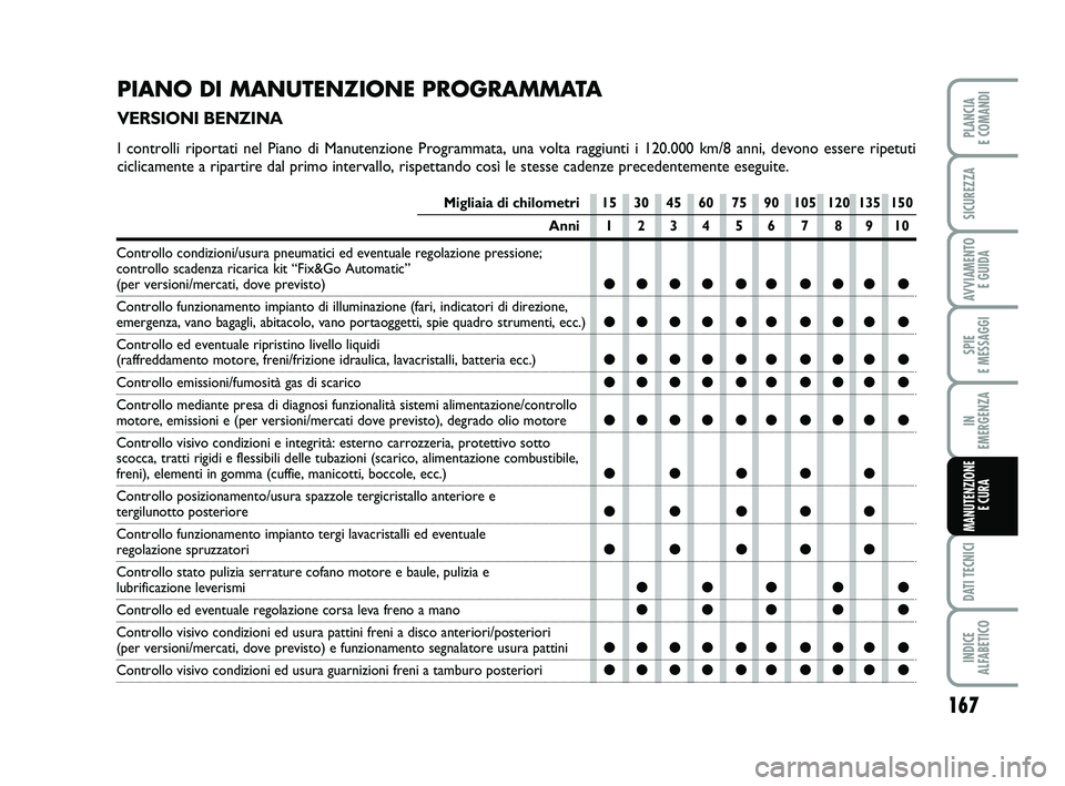 FIAT PUNTO 2019 Libretto Uso Manutenzione (in Italian) 167
SPIE
E MESSAGGI
DATI TECNICI
INDICE
ALFABETICO
PLANCIA
E COMANDI
SICUREZZA
AVVIAMENTO E GUIDA
IN
EMERGENZA
MANUTENZIONE E CURA
Migliaia di chilometri 15 30 45 60 75 90 105 120 135 150
Anni 12 FIAT PUNTO 2019 Libretto Uso Manutenzione (in Italian) 167
SPIE
E MESSAGGI
DATI TECNICI
INDICE
ALFABETICO
PLANCIA
E COMANDI
SICUREZZA
AVVIAMENTO E GUIDA
IN
EMERGENZA
MANUTENZIONE E CURA
Migliaia di chilometri 15 30 45 60 75 90 105 120 135 150
Anni 12