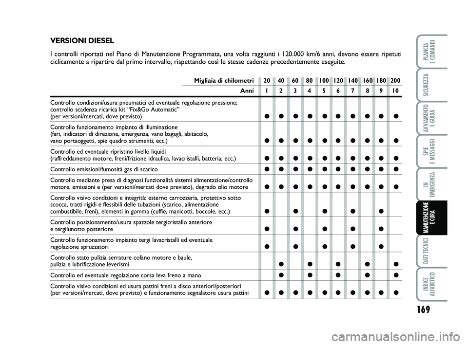 FIAT PUNTO 2019 Libretto Uso Manutenzione (in Italian) 169
SPIE
E MESSAGGI
DATI TECNICI
INDICE
ALFABETICO
PLANCIA
E COMANDI
SICUREZZA
AVVIAMENTO E GUIDA
IN
EMERGENZA
MANUTENZIONE E CURA
Migliaia di chilometri 20 40 60 80 100 120 140 160 180 200
Anni1 FIAT PUNTO 2019 Libretto Uso Manutenzione (in Italian) 169
SPIE
E MESSAGGI
DATI TECNICI
INDICE
ALFABETICO
PLANCIA
E COMANDI
SICUREZZA
AVVIAMENTO E GUIDA
IN
EMERGENZA
MANUTENZIONE E CURA
Migliaia di chilometri 20 40 60 80 100 120 140 160 180 200
Anni1