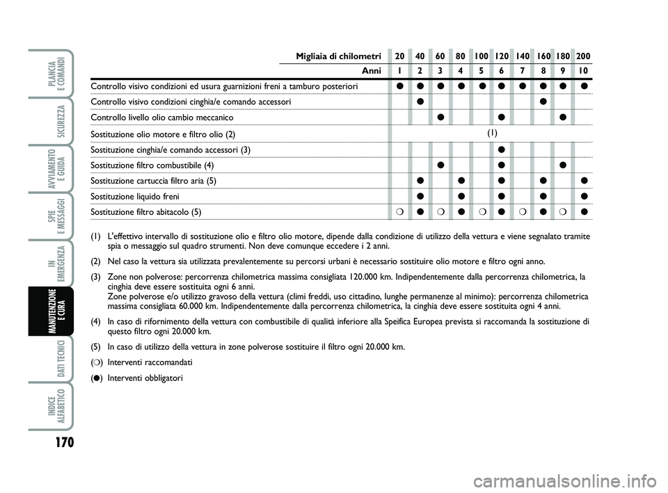 FIAT PUNTO 2019 Libretto Uso Manutenzione (in Italian) 170
SPIE
E MESSAGGI
DATI TECNICI
INDICE
ALFABETICO
PLANCIA
E COMANDI
SICUREZZA
AVVIAMENTO E GUIDA
IN
EMERGENZA
MANUTENZIONE E CURA
Migliaia di chilometri 20 40 60 80 100 120 140 160 180 200
Anni FIAT PUNTO 2019 Libretto Uso Manutenzione (in Italian) 170
SPIE
E MESSAGGI
DATI TECNICI
INDICE
ALFABETICO
PLANCIA
E COMANDI
SICUREZZA
AVVIAMENTO E GUIDA
IN
EMERGENZA
MANUTENZIONE E CURA
Migliaia di chilometri 20 40 60 80 100 120 140 160 180 200
Anni