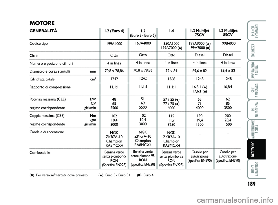 FIAT PUNTO 2019 Libretto Uso Manutenzione (in Italian) MOTORE
GENERALITÀ
Codice tipo
Ciclo
Numero e posizione cilindri
Diametro e corsa stantuffimm
Cilindrata totale cm3
Rapporto di compressione
Potenza massima (CEE) kW
CV
regime corrispondente giri/min FIAT PUNTO 2019 Libretto Uso Manutenzione (in Italian) MOTORE
GENERALITÀ
Codice tipo
Ciclo
Numero e posizione cilindri
Diametro e corsa stantuffimm
Cilindrata totale cm3
Rapporto di compressione
Potenza massima (CEE) kW
CV
regime corrispondente giri/min