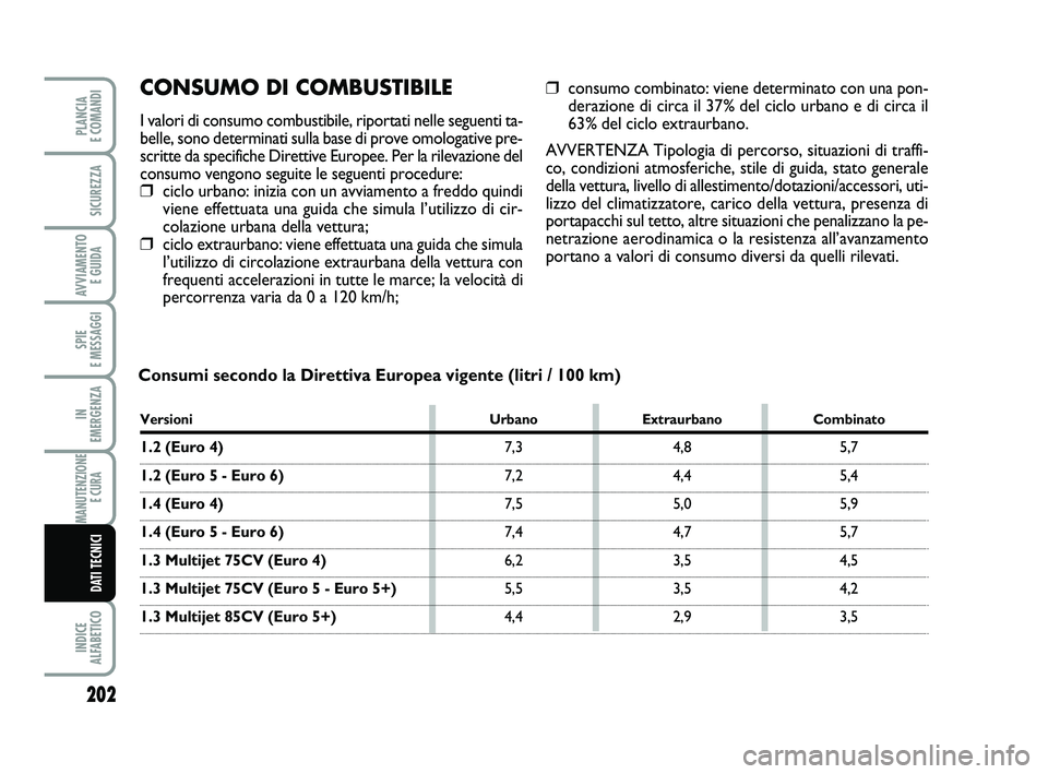 FIAT PUNTO 2019 Libretto Uso Manutenzione (in Italian) 202
SPIE
E MESSAGGI
INDICE
ALFABETICO
PLANCIA
E COMANDI
SICUREZZA
AVVIAMENTO E GUIDA
IN
EMERGENZA
MANUTENZIONE E CURA
DATI TECNICI
CONSUMO DI COMBUSTIBILE
I valori di consumo combustibile, ripor FIAT PUNTO 2019 Libretto Uso Manutenzione (in Italian) 202
SPIE
E MESSAGGI
INDICE
ALFABETICO
PLANCIA
E COMANDI
SICUREZZA
AVVIAMENTO E GUIDA
IN
EMERGENZA
MANUTENZIONE E CURA
DATI TECNICI
CONSUMO DI COMBUSTIBILE
I valori di consumo combustibile, ripor