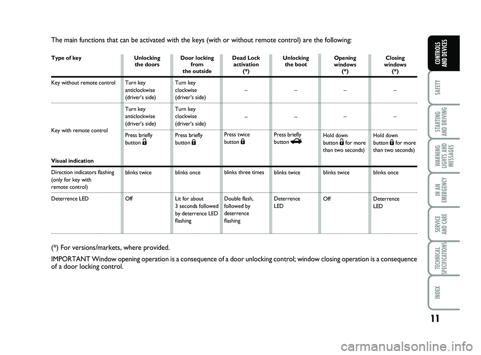 FIAT PUNTO 2011  Owner handbook (in English) 11
SAFETY
STARTING 
AND DRIVING
WARNING
LIGHTS AND MESSAGES
IN AN
EMERGENCY
SERVICE 
AND CARE
TECHNICAL
SPECIFICATIONS
INDEX
CONTROLS 
AND DEVICES
The main functions that can be activated with the key