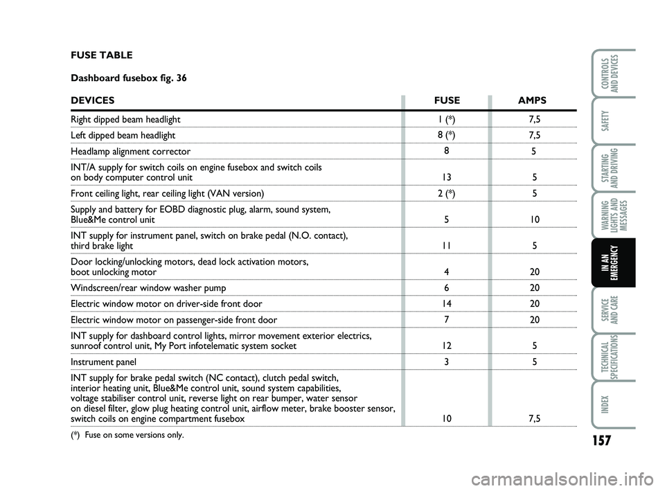 FIAT PUNTO 2011  Owner handbook (in English) 157
SAFETY
STARTING 
AND DRIVING
WARNING
LIGHTS AND MESSAGES
SERVICE 
AND CARE
TECHNICAL
SPECIFICATIONS
INDEX
CONTROLS 
AND DEVICES
IN AN
EMERGENCY
1 (*)
8 (*)
8
13
2 (*)
5
11 4
6
14 7
12 3
10 7,5
7,5