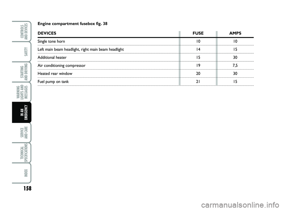 FIAT PUNTO 2013  Owner handbook (in English) 158
SAFETY
STARTING 
AND DRIVING
WARNING
LIGHTS AND MESSAGES
SERVICE 
AND CARE
TECHNICAL
SPECIFICATIONS
INDEX
CONTROLS 
AND DEVICES
IN AN
EMERGENCY
Engine compartment fusebox fig. 38
DEVICES FUSE AMPS