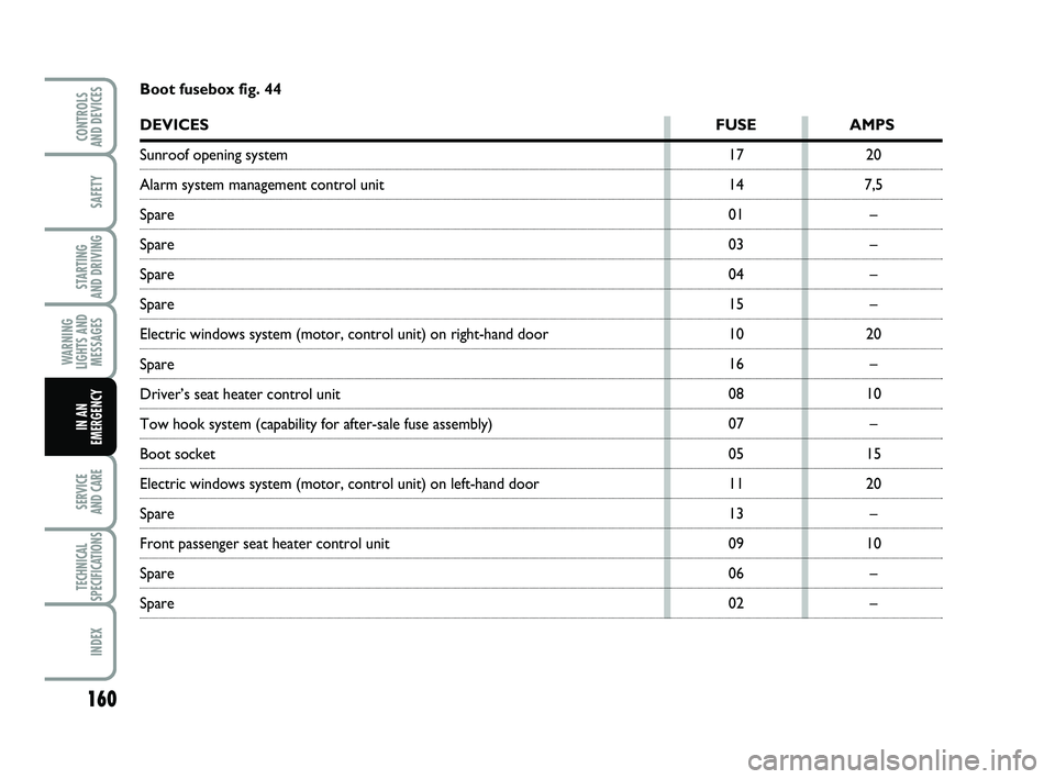FIAT PUNTO 2011  Owner handbook (in English) 160
SAFETY
STARTING 
AND DRIVING
WARNING
LIGHTS AND MESSAGES
SERVICE 
AND CARE
TECHNICAL
SPECIFICATIONS
INDEX
CONTROLS 
AND DEVICES
IN AN
EMERGENCY
17
14
01
03
04
15
10
16
08
07
05
11
13
09
06
0220
7,
