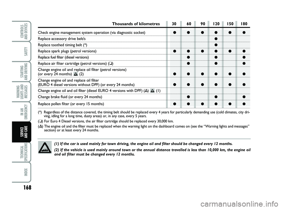 FIAT PUNTO 2013  Owner handbook (in English) 168
SAFETY
STARTING 
AND DRIVING
WARNING
LIGHTS AND MESSAGES
IN AN
EMERGENCY
TECHNICAL
SPECIFICATIONS
INDEX
CONTROLS 
AND DEVICES
SERVICE 
AND CARE
●● ●● ● ●
●
●
●● ●● ● ●
