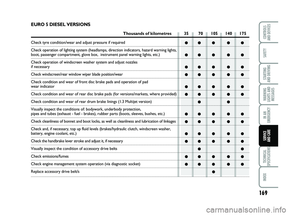 FIAT PUNTO 2013  Owner handbook (in English) 169
SAFETY
STARTING 
AND DRIVING
WARNING
LIGHTS AND MESSAGES
IN AN
EMERGENCY
TECHNICAL
SPECIFICATIONS
INDEX
CONTROLS 
AND DEVICES
SERVICE 
AND CARE
●● ● ● ●
●● ● ● ●
●● ● ●