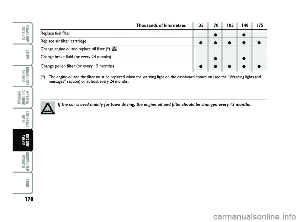 FIAT PUNTO 2011  Owner handbook (in English) 170
SAFETY
STARTING 
AND DRIVING
WARNING
LIGHTS AND MESSAGES
IN AN
EMERGENCY
TECHNICAL
SPECIFICATIONS
INDEX
CONTROLS 
AND DEVICES
SERVICE 
AND CARE
●●
●●●● ●
●●
●●●● ●
Thou