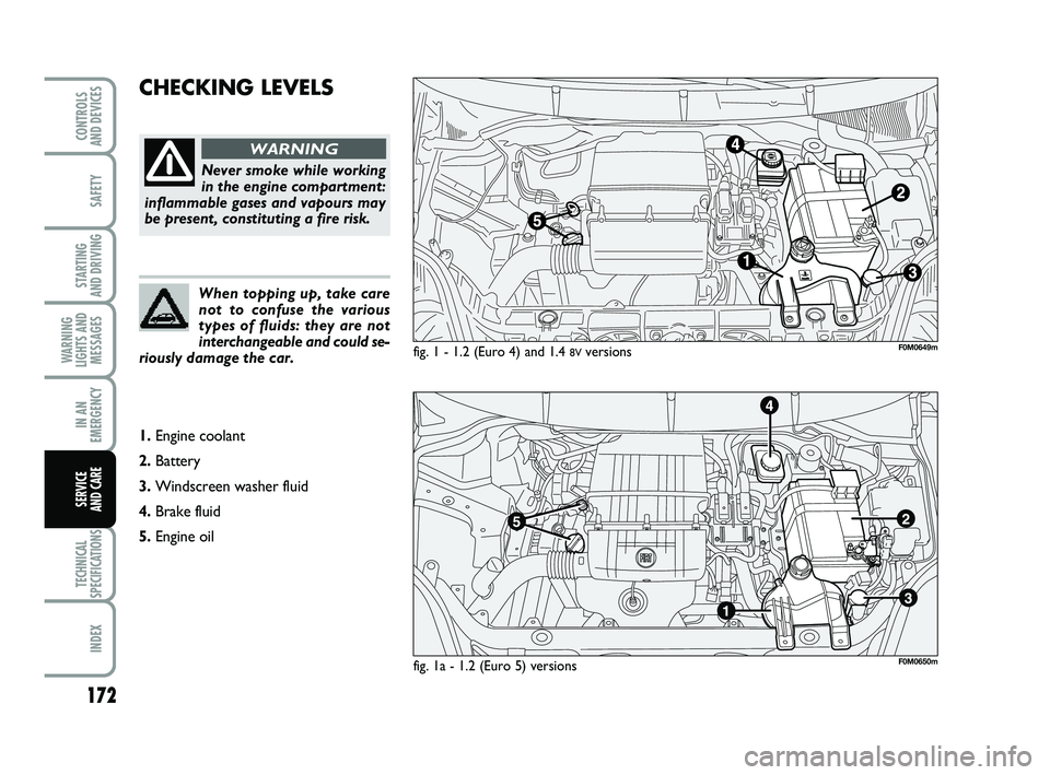 FIAT PUNTO 2011  Owner handbook (in English) 172
SAFETY
STARTING 
AND DRIVING
WARNING
LIGHTS AND MESSAGES
IN AN
EMERGENCY
TECHNICAL
SPECIFICATIONS
INDEX
CONTROLS 
AND DEVICES
SERVICE 
AND CARE
CHECKING LEVELS
fig. 1 - 1.2 (Euro 4) and 1.4 8Vvers