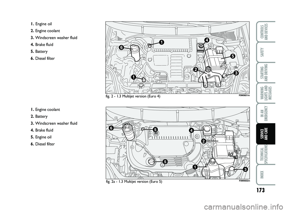 FIAT PUNTO 2011 Owner handbook (in English) 173
SAFETY
STARTING
AND DRIVING
WARNING
LIGHTS AND MESSAGES
IN AN
EMERGENCY
TECHNICAL
SPECIFICATIONS
INDEX
CONTROLS
AND DEVICES
SERVICE
AND CARE
fig. 2 - 1.3 Multijet version (Euro 4)
1. Engine oil FIAT PUNTO 2011 Owner handbook (in English) 173
SAFETY
STARTING
AND DRIVING
WARNING
LIGHTS AND MESSAGES
IN AN
EMERGENCY
TECHNICAL
SPECIFICATIONS
INDEX
CONTROLS
AND DEVICES
SERVICE
AND CARE
fig. 2 - 1.3 Multijet version (Euro 4)
1. Engine oil
