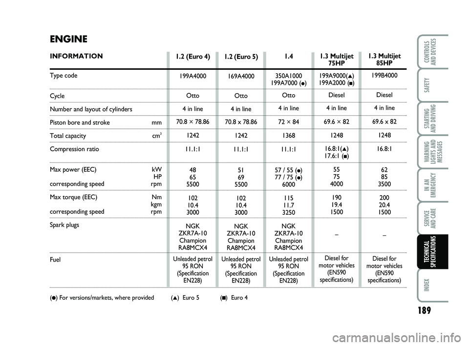 FIAT PUNTO 2013  Owner handbook (in English) 189
SAFETY
STARTING 
AND DRIVING
WARNING
LIGHTS AND MESSAGES
IN AN
EMERGENCY
SERVICE 
AND CARE
INDEX
CONTROLS 
AND DEVICES
TECHNICAL
SPECIFICATIONS
ENGINE
INFORMATION
Type code
Cycle
Number and layout