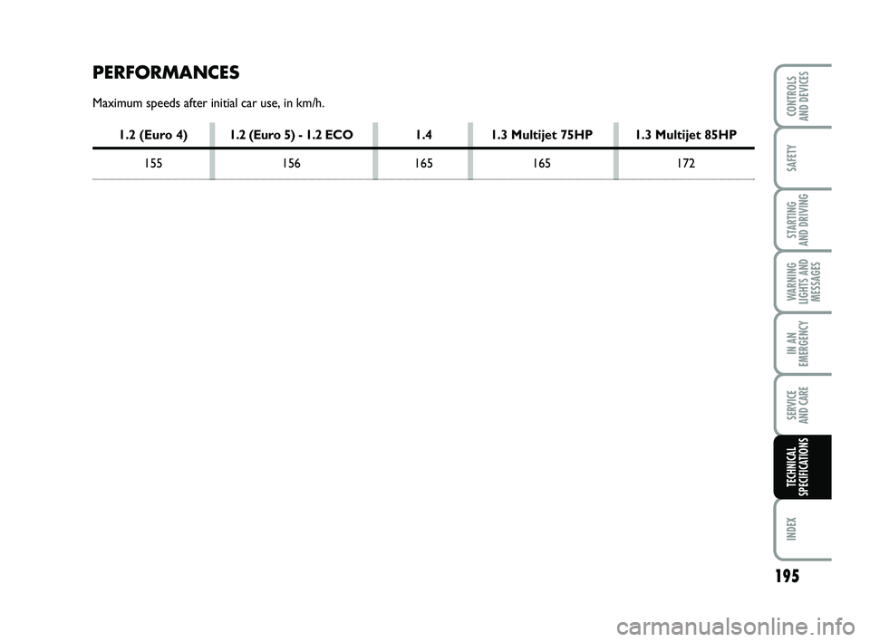 FIAT PUNTO 2011 Owner handbook (in English) 195
SAFETY
STARTING
AND DRIVING
WARNING
LIGHTS AND MESSAGES
IN AN
EMERGENCY
SERVICE
AND CARE
INDEX
CONTROLS
AND DEVICES
TECHNICAL
SPECIFICATIONS
PERFORMANCES
Maximum speeds after initial car use, i FIAT PUNTO 2011 Owner handbook (in English) 195
SAFETY
STARTING
AND DRIVING
WARNING
LIGHTS AND MESSAGES
IN AN
EMERGENCY
SERVICE
AND CARE
INDEX
CONTROLS
AND DEVICES
TECHNICAL
SPECIFICATIONS
PERFORMANCES
Maximum speeds after initial car use, i