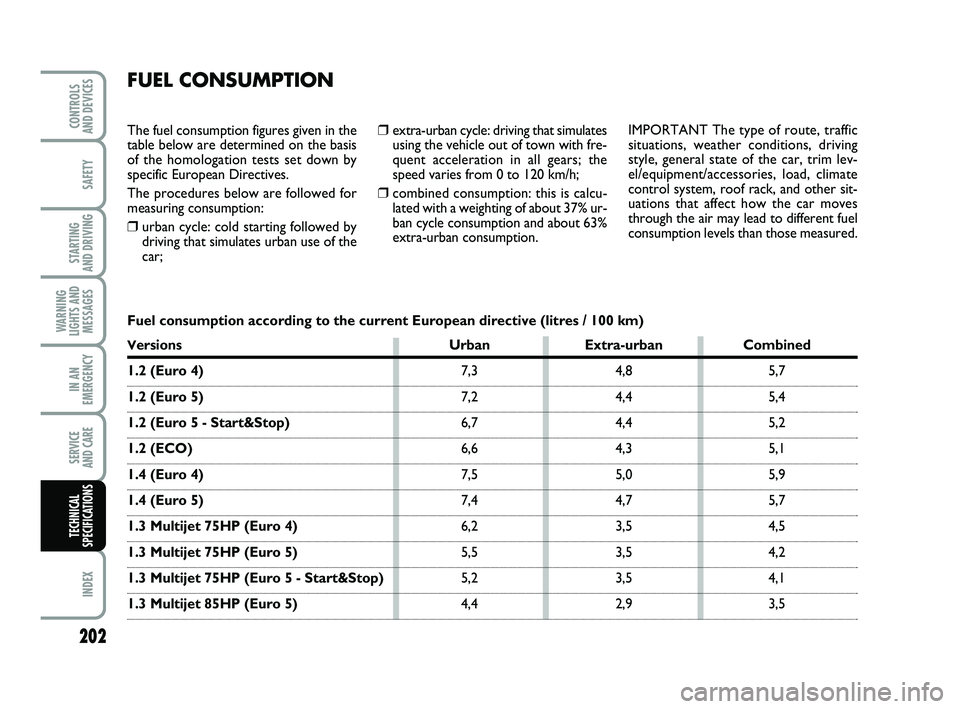 FIAT PUNTO 2011 Owner handbook (in English) 202
SAFETY
STARTING
AND DRIVING
WARNING
LIGHTS AND MESSAGES
IN AN
EMERGENCY
SERVICE
AND CARE
INDEX
CONTROLS
AND DEVICES
TECHNICAL
SPECIFICATIONS
❒extra-urban cycle: driving that simulates
using t FIAT PUNTO 2011 Owner handbook (in English) 202
SAFETY
STARTING
AND DRIVING
WARNING
LIGHTS AND MESSAGES
IN AN
EMERGENCY
SERVICE
AND CARE
INDEX
CONTROLS
AND DEVICES
TECHNICAL
SPECIFICATIONS
❒extra-urban cycle: driving that simulates
using t