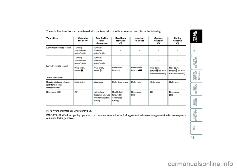 FIAT PUNTO 2014  Owner handbook (in English) 11
SAFETYSTARTING 
AND DRIVINGWARNING
LIGHTS AND
MESSAGESIN AN
EMERGENCYSERVICE 
AND CARETECHNICAL
SPECIFICATIONSINDEXCONTROLS 
AND DEVICES
The main functions that can be activated with the keys (with