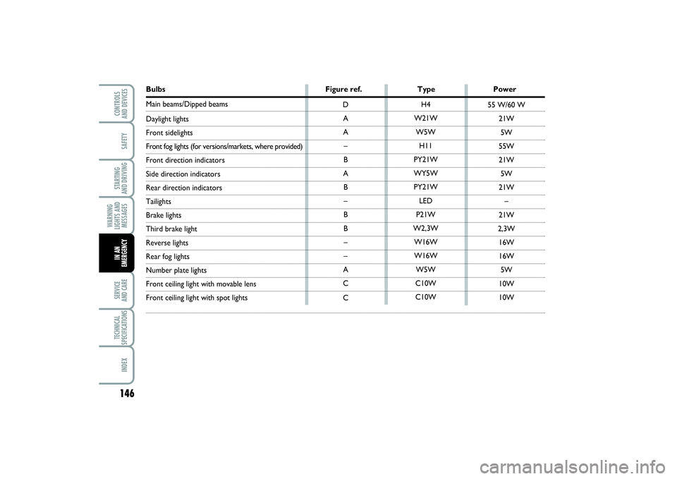 FIAT PUNTO 2014 Owner handbook (in English) 146SAFETYSTARTING
AND DRIVINGWARNING
LIGHTS AND
MESSAGESSERVICE
AND CARETECHNICAL
SPECIFICATIONSINDEXCONTROLS
AND DEVICESIN AN
EMERGENCY
Bulbs Figure ref. Type PowerMain beams/Dipped beams Dayligh FIAT PUNTO 2014 Owner handbook (in English) 146SAFETYSTARTING
AND DRIVINGWARNING
LIGHTS AND
MESSAGESSERVICE
AND CARETECHNICAL
SPECIFICATIONSINDEXCONTROLS
AND DEVICESIN AN
EMERGENCY
Bulbs Figure ref. Type PowerMain beams/Dipped beams Dayligh