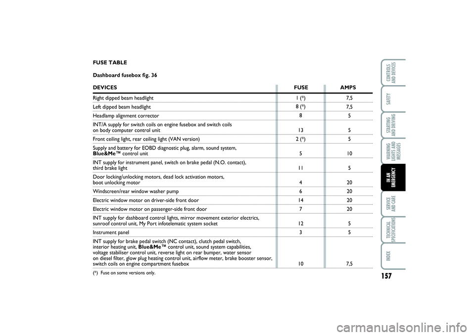 FIAT PUNTO 2014  Owner handbook (in English) 157
SAFETYSTARTING 
AND DRIVINGWARNING
LIGHTS AND
MESSAGESSERVICE 
AND CARETECHNICAL
SPECIFICATIONSINDEXCONTROLS 
AND DEVICESIN AN
EMERGENCY
1 (*)
8 (*)
8
13
2 (*)
5
11
4
6
14
7
12
3
107,5
7,5
5
5
5
1