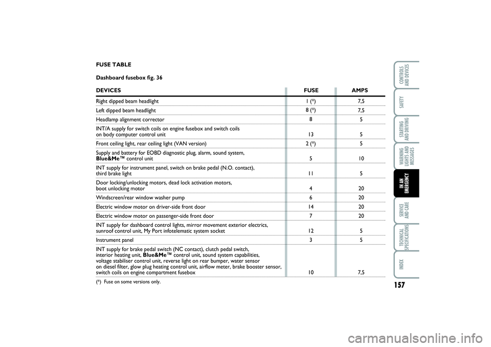 FIAT PUNTO 2014 Owner handbook (in English) 157
SAFETYSTARTING
AND DRIVINGWARNING
LIGHTS AND
MESSAGESSERVICE
AND CARETECHNICAL
SPECIFICATIONSINDEXCONTROLS
AND DEVICESIN AN
EMERGENCY
1 (*)
8 (*)
8
13
2 (*)
5
11
4
6
14
7
12
3
107,5
7,5
5
5
5
1 FIAT PUNTO 2014 Owner handbook (in English) 157
SAFETYSTARTING
AND DRIVINGWARNING
LIGHTS AND
MESSAGESSERVICE
AND CARETECHNICAL
SPECIFICATIONSINDEXCONTROLS
AND DEVICESIN AN
EMERGENCY
1 (*)
8 (*)
8
13
2 (*)
5
11
4
6
14
7
12
3
107,5
7,5
5
5
5
1