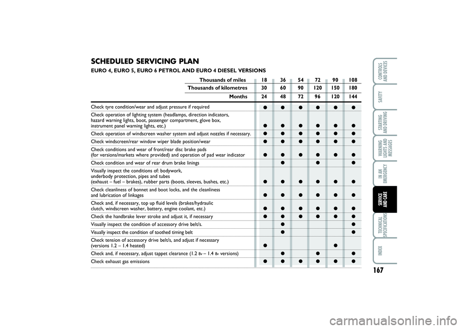 FIAT PUNTO 2014  Owner handbook (in English) 167
SAFETYSTARTING 
AND DRIVINGWARNING
LIGHTS AND
MESSAGESIN AN
EMERGENCYTECHNICAL
SPECIFICATIONSINDEXCONTROLS 
AND DEVICESSERVICE 
AND CARE
●● ●● ● ●
●● ●● ● ●
●● ●● �