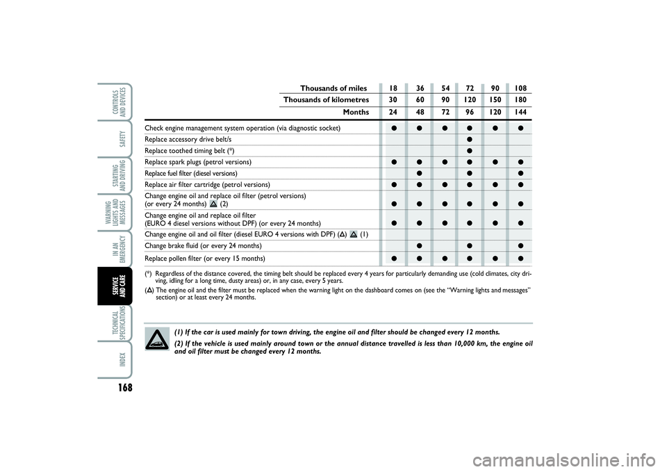 FIAT PUNTO 2014  Owner handbook (in English) 168SAFETYSTARTING 
AND DRIVINGWARNING
LIGHTS AND
MESSAGESIN AN
EMERGENCYTECHNICAL
SPECIFICATIONSINDEXCONTROLS 
AND DEVICESSERVICE 
AND CARE
●● ●● ● ●
●
●
●● ●● ● ●
●● �