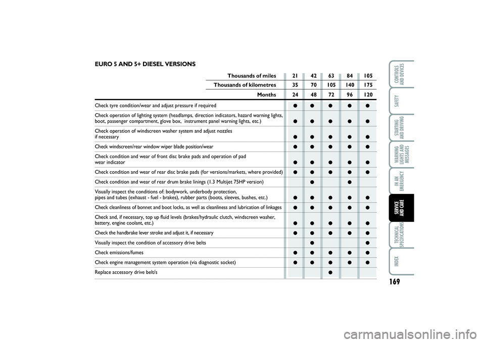 FIAT PUNTO 2014  Owner handbook (in English) 169
SAFETYSTARTING 
AND DRIVINGWARNING
LIGHTS AND
MESSAGESIN AN
EMERGENCYTECHNICAL
SPECIFICATIONSINDEXCONTROLS 
AND DEVICESSERVICE 
AND CARE
●● ● ● ●
●● ● ● ●
●● ● ● ●
�