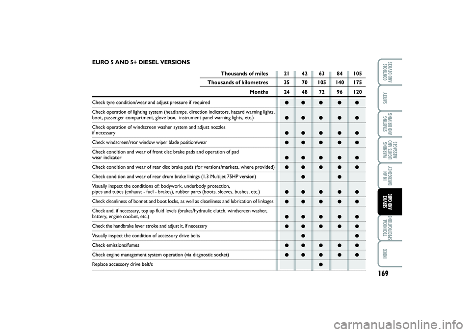 FIAT PUNTO 2014 Owner handbook (in English) 169
SAFETYSTARTING
AND DRIVINGWARNING
LIGHTS AND
MESSAGESIN AN
EMERGENCYTECHNICAL
SPECIFICATIONSINDEXCONTROLS
AND DEVICESSERVICE
AND CARE
●● ● ● ●
●● ● ● ●
●● ● ● ●
FIAT PUNTO 2014 Owner handbook (in English) 169
SAFETYSTARTING
AND DRIVINGWARNING
LIGHTS AND
MESSAGESIN AN
EMERGENCYTECHNICAL
SPECIFICATIONSINDEXCONTROLS
AND DEVICESSERVICE
AND CARE
●● ● ● ●
●● ● ● ●
●● ● ● ●