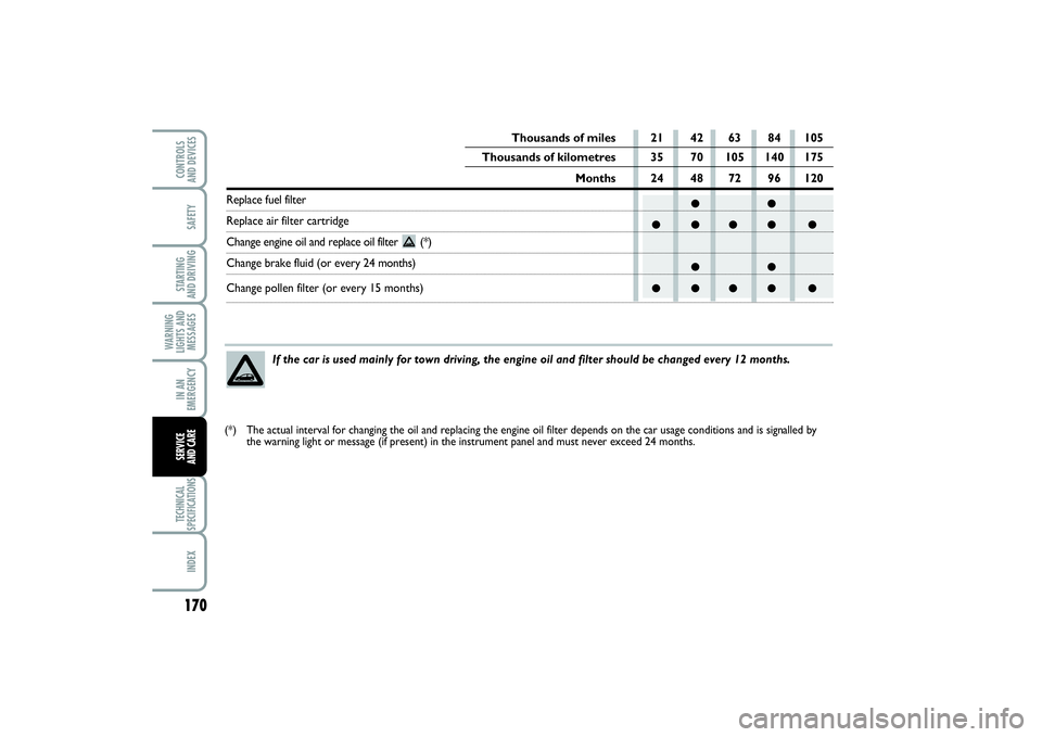 FIAT PUNTO 2014  Owner handbook (in English) 170SAFETYSTARTING 
AND DRIVINGWARNING
LIGHTS AND
MESSAGESIN AN
EMERGENCYTECHNICAL
SPECIFICATIONSINDEXCONTROLS 
AND DEVICESSERVICE 
AND CARE
●●
●●●● ●
●●
●●●● ●
Thousands of