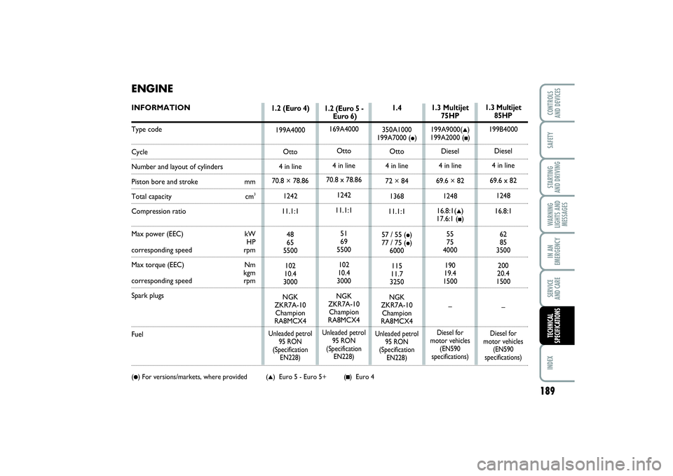 FIAT PUNTO 2014  Owner handbook (in English) 189
SAFETYSTARTING 
AND DRIVINGWARNING
LIGHTS AND
MESSAGESIN AN
EMERGENCYSERVICE 
AND CAREINDEXCONTROLS 
AND DEVICESTECHNICAL
SPECIFICATIONS
ENGINEINFORMATIONType codeCycleNumber and layout of cylinde