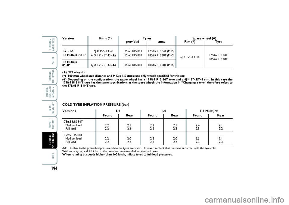 FIAT PUNTO 2014  Owner handbook (in English) 194SAFETYSTARTING 
AND DRIVINGWARNING
LIGHTS AND
MESSAGESIN AN
EMERGENCYSERVICE 
AND CAREINDEXCONTROLS 
AND DEVICESTECHNICAL
SPECIFICATIONS
2.2 2.1
2.2 2.2
2.2 2.0
2.2 2.2
2.2 2.1
2.2 2.2
2.2 2.0
2.2 