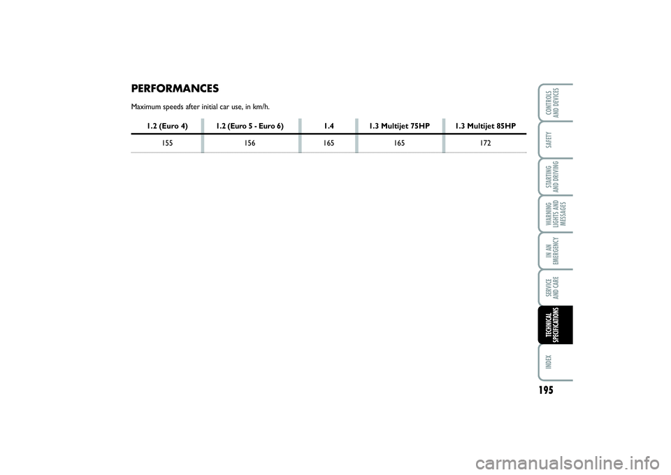 FIAT PUNTO 2014 Owner handbook (in English) 195
SAFETYSTARTING
AND DRIVINGWARNING
LIGHTS AND
MESSAGESIN AN
EMERGENCYSERVICE
AND CAREINDEXCONTROLS
AND DEVICESTECHNICAL
SPECIFICATIONS
PERFORMANCESMaximum speeds after initial car use, in km/h.
FIAT PUNTO 2014 Owner handbook (in English) 195
SAFETYSTARTING
AND DRIVINGWARNING
LIGHTS AND
MESSAGESIN AN
EMERGENCYSERVICE
AND CAREINDEXCONTROLS
AND DEVICESTECHNICAL
SPECIFICATIONS
PERFORMANCESMaximum speeds after initial car use, in km/h.