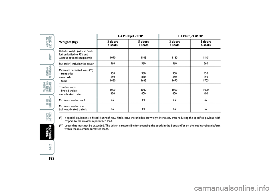 FIAT PUNTO 2014 Owner handbook (in English) 198SAFETYSTARTING
AND DRIVINGWARNING
LIGHTS AND
MESSAGESIN AN
EMERGENCYSERVICE
AND CAREINDEXCONTROLS
AND DEVICESTECHNICAL
SPECIFICATIONS
3 doors
5 seats1090
560
950
850
1650
1000
400
50
60
5 doors
FIAT PUNTO 2014 Owner handbook (in English) 198SAFETYSTARTING
AND DRIVINGWARNING
LIGHTS AND
MESSAGESIN AN
EMERGENCYSERVICE
AND CAREINDEXCONTROLS
AND DEVICESTECHNICAL
SPECIFICATIONS
3 doors
5 seats1090
560
950
850
1650
1000
400
50
60
5 doors