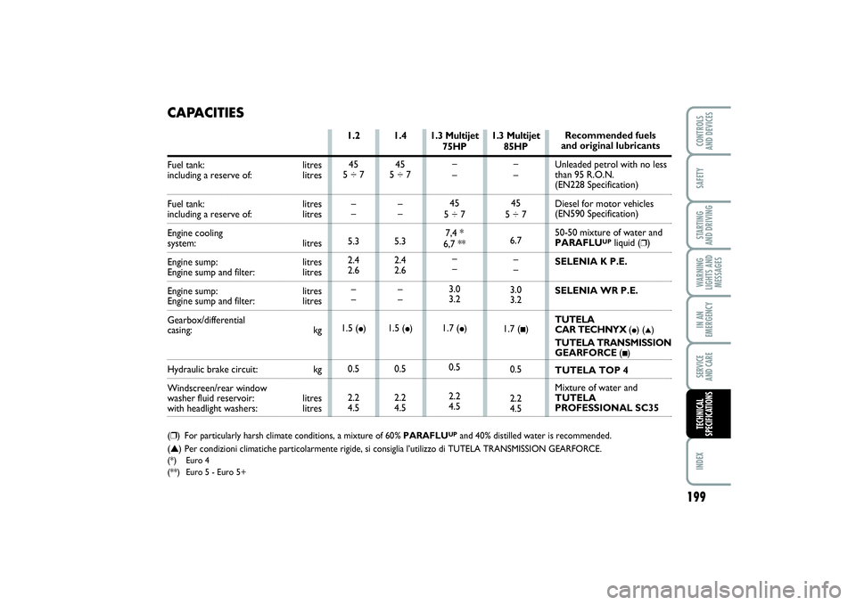 FIAT PUNTO 2014 Owner handbook (in English) 1.3 Multijet
85HP
–
–
45
5 ÷ 7
6.7
–
–
3.0
3.2
1.7 (
■)
0.5
2.2
4.5 1.4
45
5 ÷ 7
–
–
5.3
2.4
2.6
–
–
1.5 (
●)
0.5
2.2
4.5 1.2
45
5 ÷ 7
–
–
5.3
2.4
2.6
–
–
1.5 (
●)
0. FIAT PUNTO 2014 Owner handbook (in English) 1.3 Multijet
85HP
–
–
45
5 ÷ 7
6.7
–
–
3.0
3.2
1.7 (
■)
0.5
2.2
4.5 1.4
45
5 ÷ 7
–
–
5.3
2.4
2.6
–
–
1.5 (
●)
0.5
2.2
4.5 1.2
45
5 ÷ 7
–
–
5.3
2.4
2.6
–
–
1.5 (
●)
0.